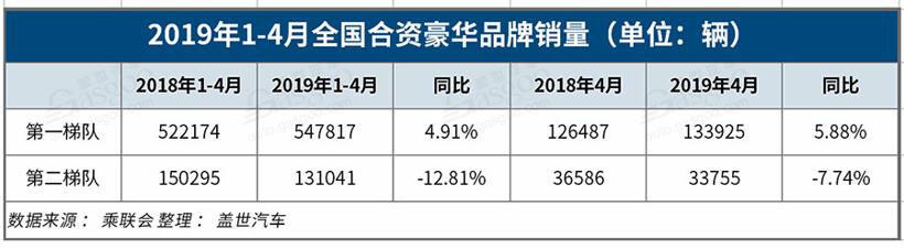 1-4月国内豪华车销量：整体微增0.95%，奥迪-17.08%领跌BBA