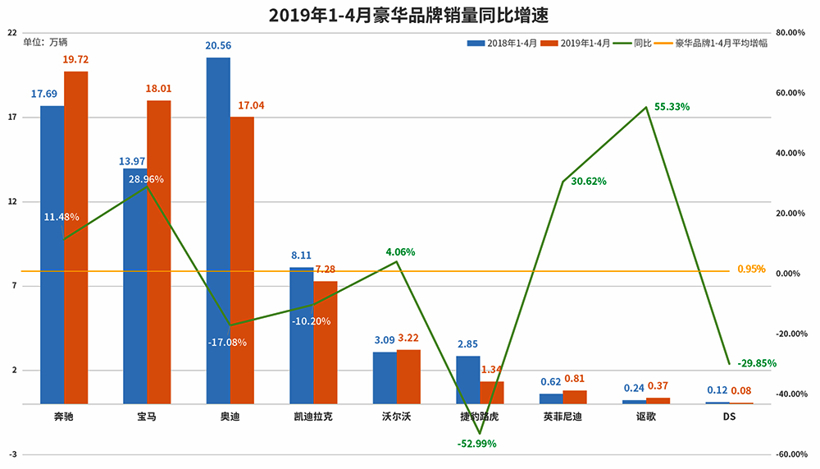 1-4月国内豪华车销量：整体微增0.95%，奥迪-17.08%领跌BBA