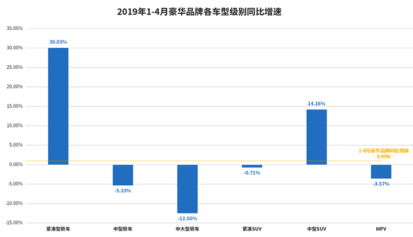 1-4月国内豪华车销量：整体微增0.95%，奥迪-17.08%领跌BBA