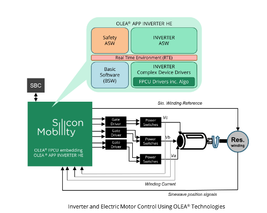 APP，电动汽车，Silicon Mobility逆变器,OLEA APP INVERTER HE,行驶里程，电机控制应用，半导体平台