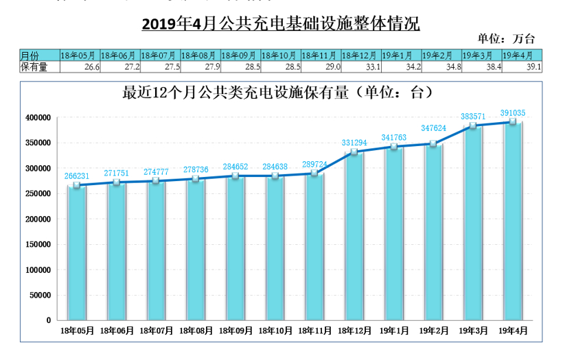 中国4月公共充电基础设施4月增速平稳，快充桩占比达43%