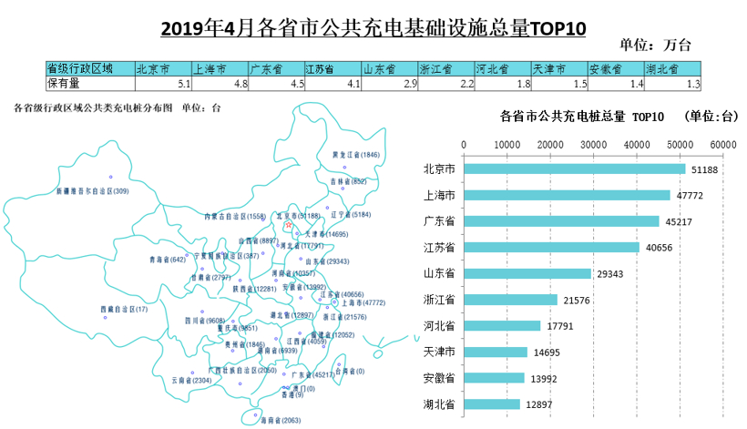 中国4月公共充电基础设施增速平稳，快充桩占比达43%