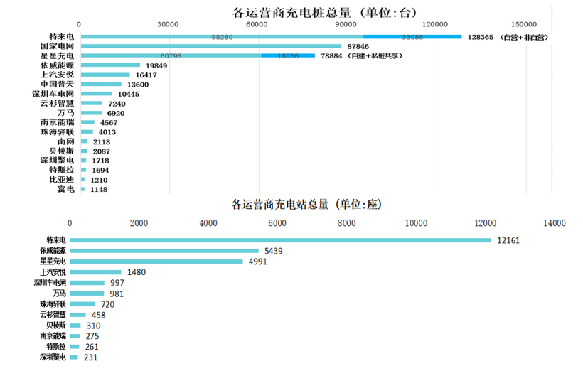 国内公共充电基础设施运营商集中度仍然很高。截止到2019年4月，全国充电运营企业所运营充电桩数量超过1万台的共有7家，分别为：特来电运营12.8万台、国网运营8.8万台、星星充电运营7.9万台、依威能源运营2.0万台、上汽安悦运营1.6万台、中国普天运营1.4万台、深圳车电网运营1.0万台。这7家运营商占总量的90.9%，其余的运营商占总量的9.1%。