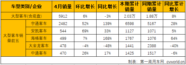 安凯升大客第二 宇通、海格中客增幅高 4月客车前五强销量分析