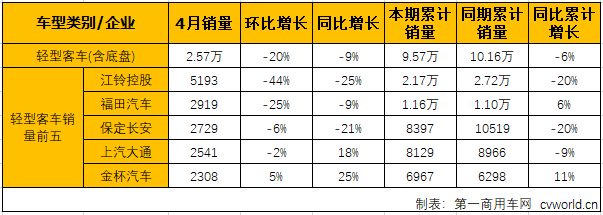 安凯升大客第二 宇通、海格中客增幅高 4月客车前五强销量分析