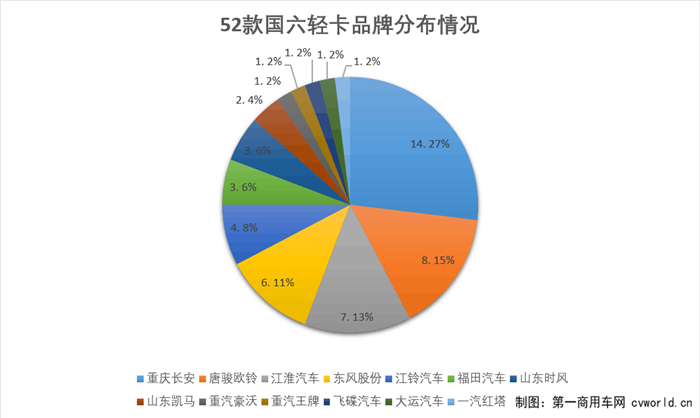 8款天然气国六轻卡上榜320批公告 天然气要从重卡火到轻卡？