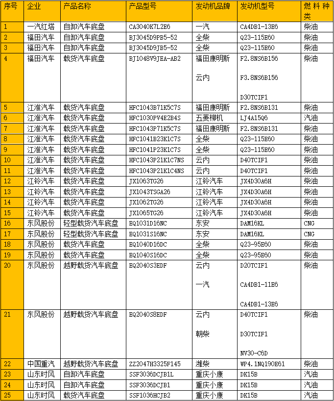 8款天然气国六轻卡上榜320批公告 天然气要从重卡火到轻卡？