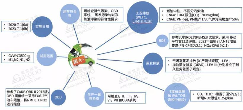 国六,汽车排放