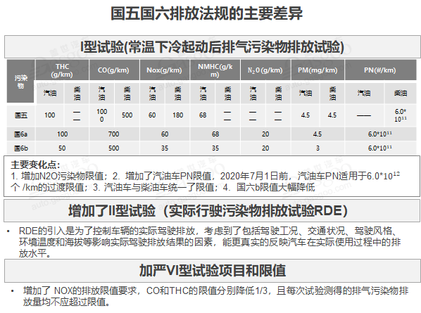 国六,汽车排放