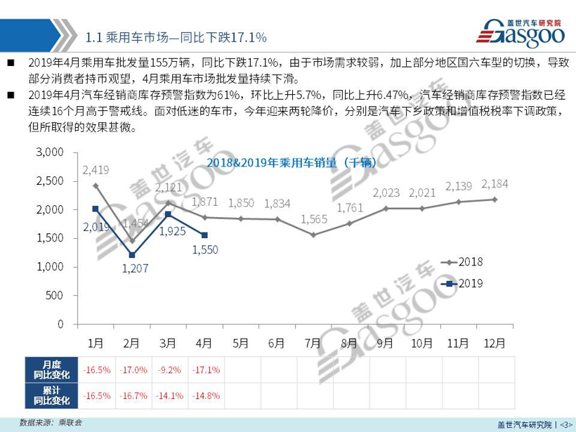 【销量报告】 2019年4月乘用车市场销量分析