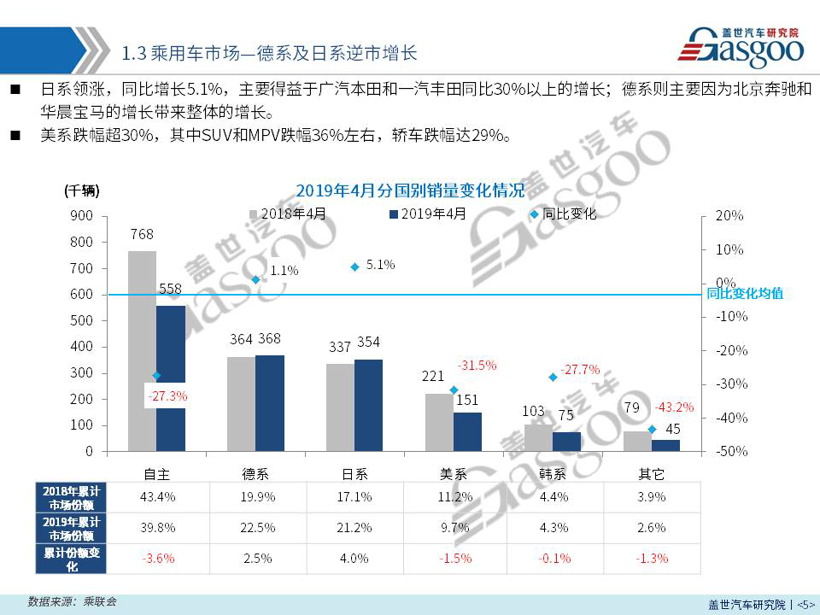 【销量报告】 2019年4月乘用车市场销量分析