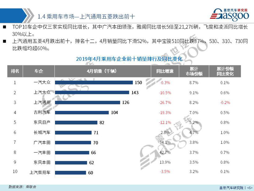 【销量报告】 2019年4月乘用车市场销量分析