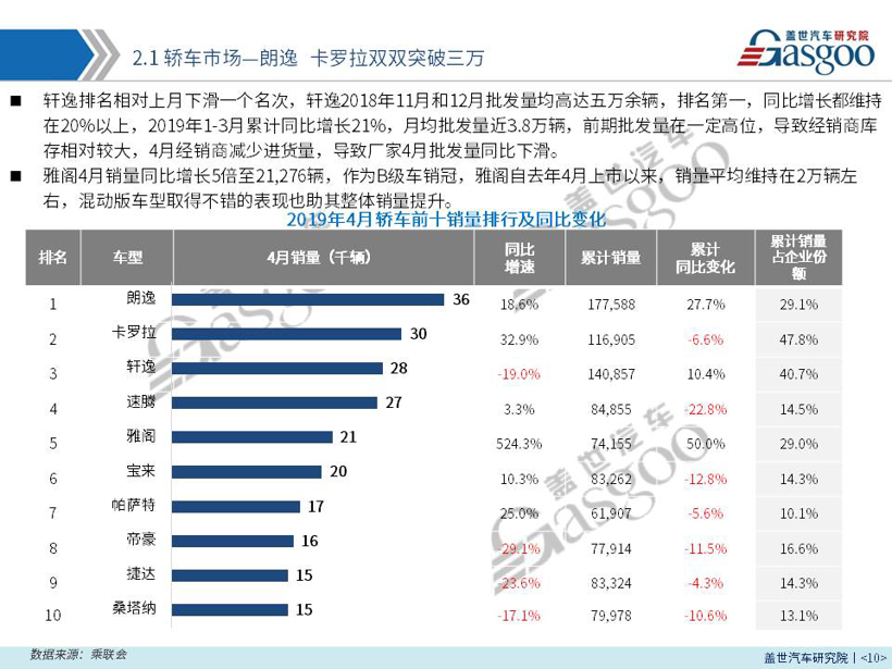 【销量报告】 2019年4月乘用车市场销量分析