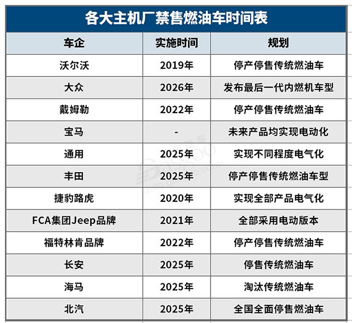 电动汽车，燃油车禁售,新能源化