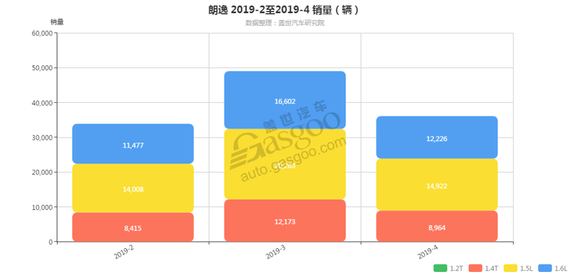 朗逸-2019年4月汽车销量_细分销量（按发动机）