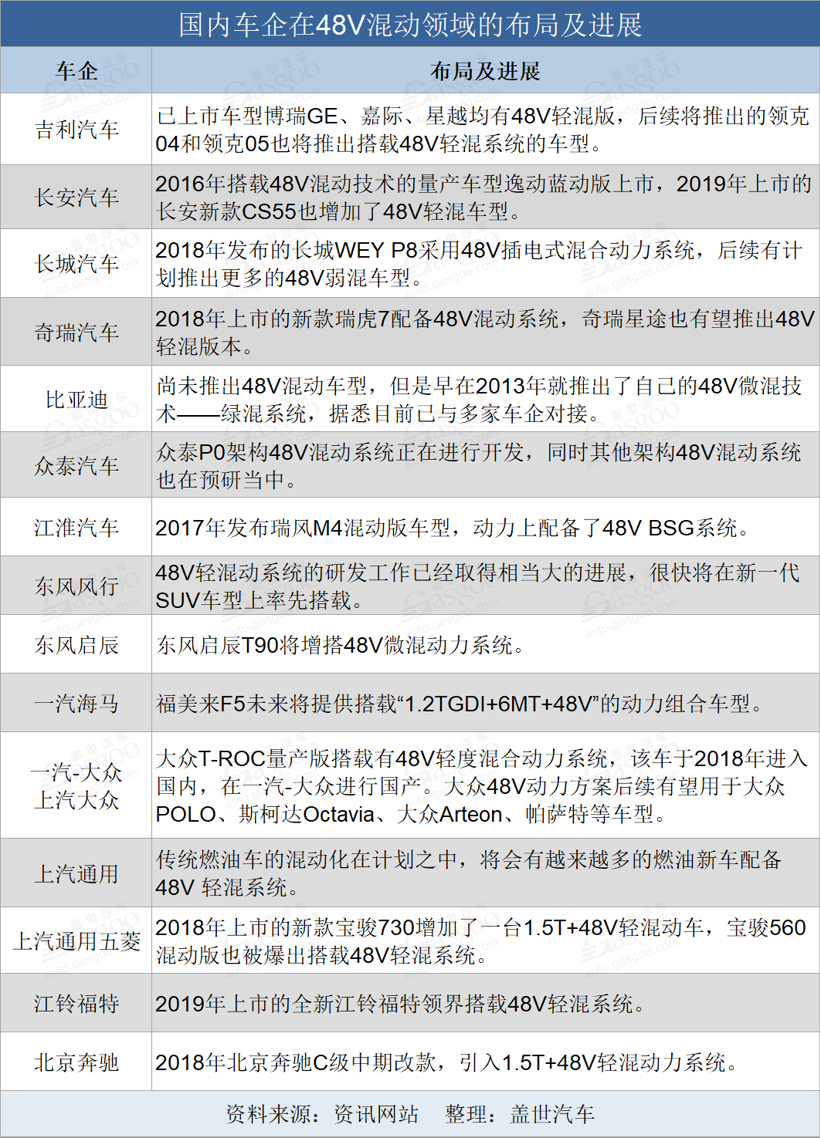 国内16家车企48V混动车型布局一览 吉利动作最大