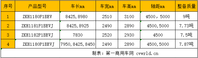 宇通纯电动重卡、中轻卡齐上公告 有什么大动作要发生？