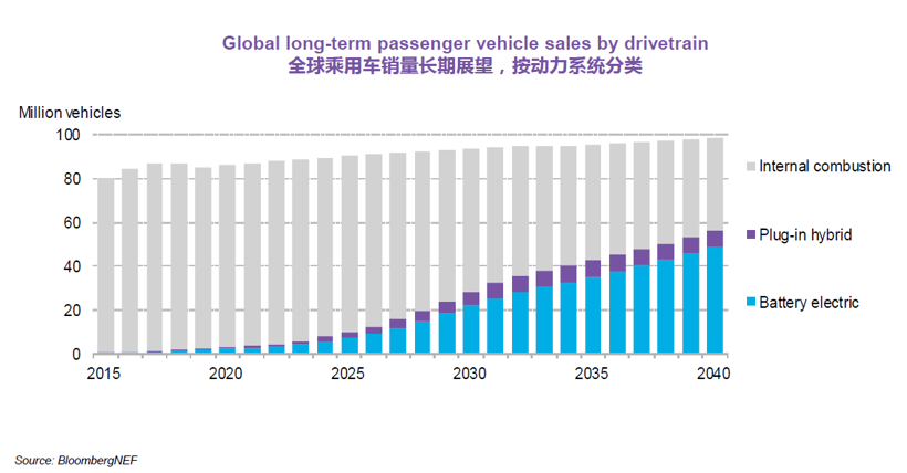 BNEF：预计2025年中国将占全球电动乘用车销量的48%