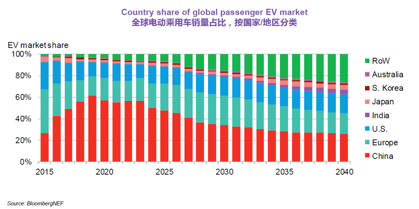 BNEF：预计2025年中国将占全球电动乘用车销量的48%