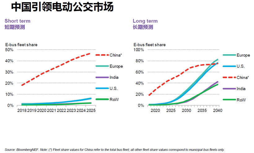 BNEF：预计2025年中国将占全球电动乘用车销量的48%