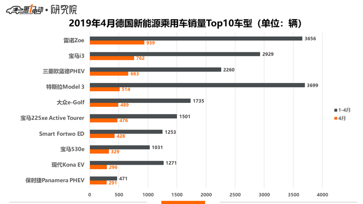 德国4月电动车销量排行：雷诺Zoe重返第一，特斯拉Model 3仅交付514辆