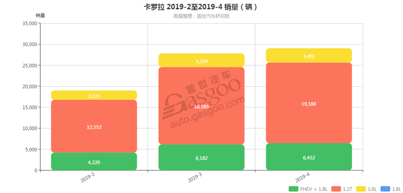 销量，卡罗拉，卡罗拉发动机销量,卡罗拉4月汽车销量