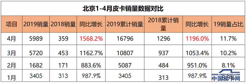 北京一季度新车销量增11.47% 电动车和皮卡立下汗马功劳