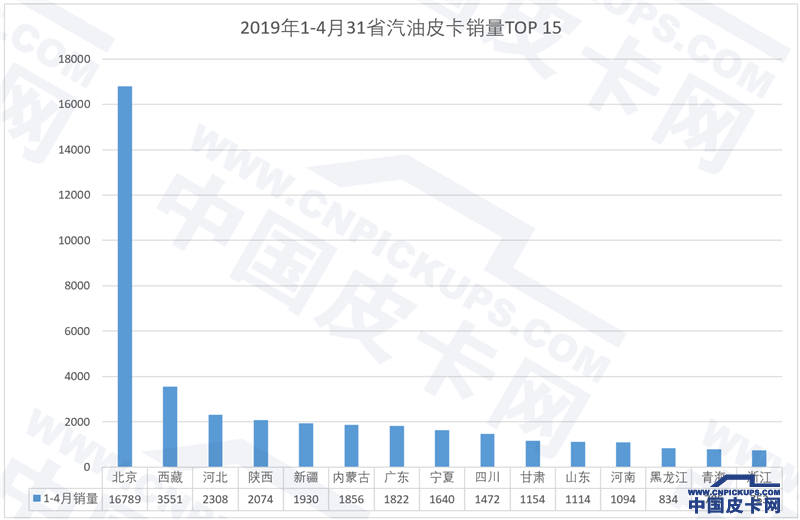 北京一季度新车销量增11.47% 电动车和皮卡立下汗马功劳