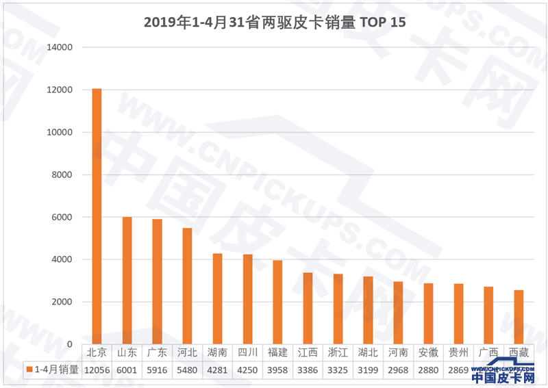 北京一季度新车销量增11.47% 电动车和皮卡立下汗马功劳