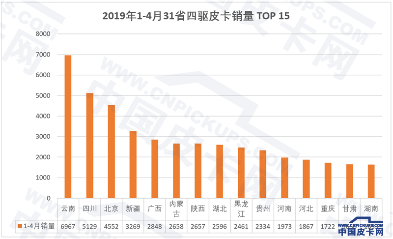 北京一季度新车销量增11.47% 电动车和皮卡立下汗马功劳