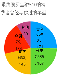 远景，宝骏510，宝骏510,长安CS35,吉利远景X3