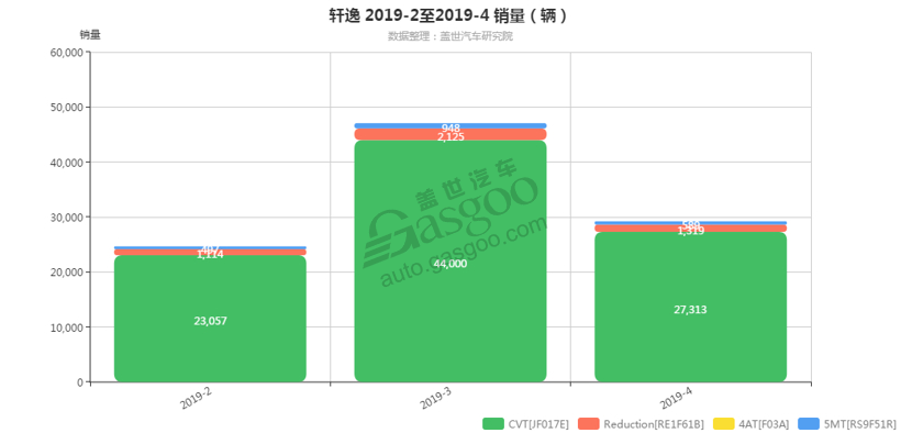 轩逸-2019年4月汽车销量_细分销量（按变速箱）