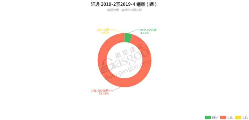 轩逸-2019年4月汽车销量_细分销量（按发动机）