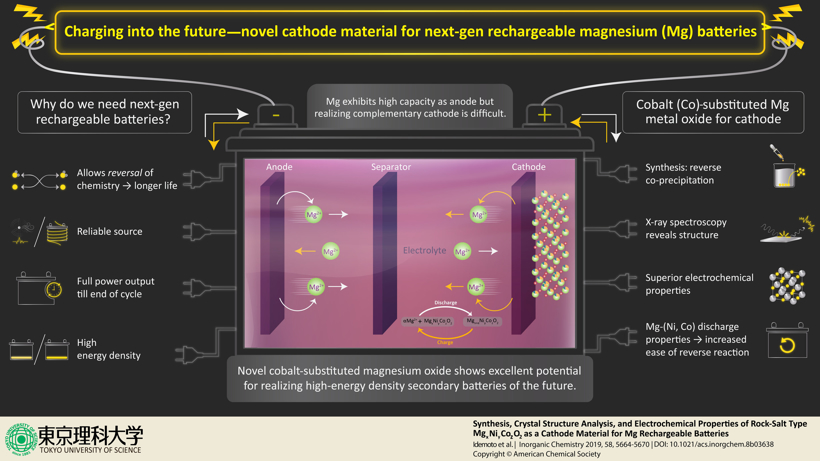 电动汽车，黑科技，前瞻技术，电池，东京理科大学镁电池,镁电池,东京理科大学电池,锂离子电池镁电池，汽车新技术