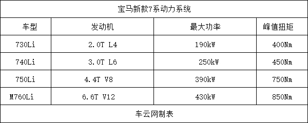 宝马重“7”