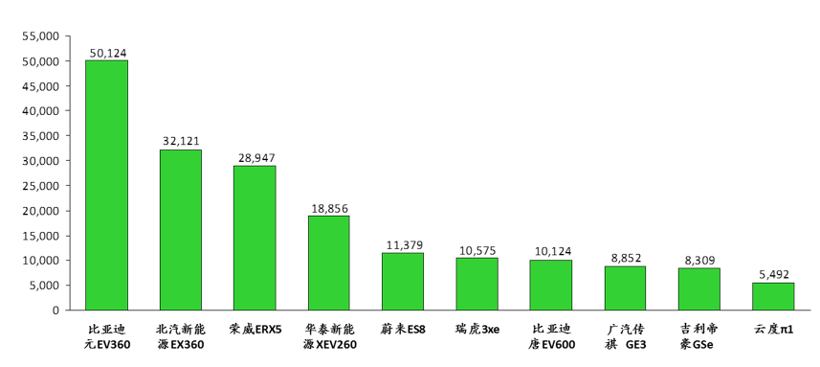 SUV，销量，纯电动汽车整车架构