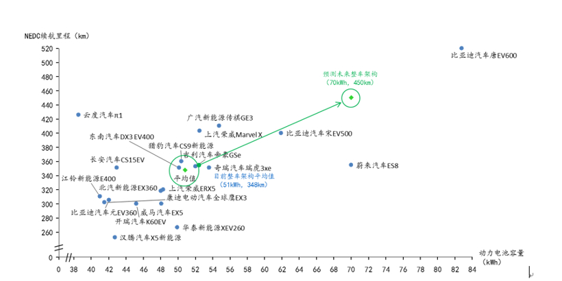 SUV，销量，纯电动汽车整车架构