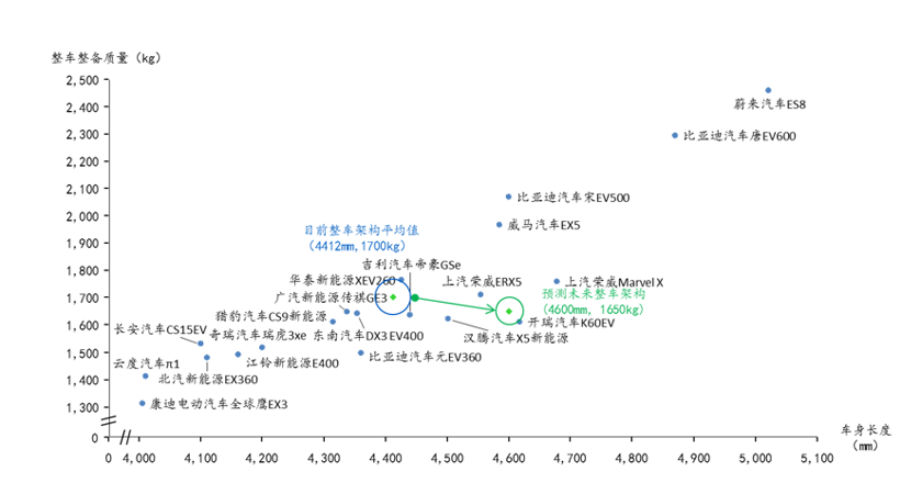 逆势高涨 未来纯电动乘用车整车架构是什么样子？