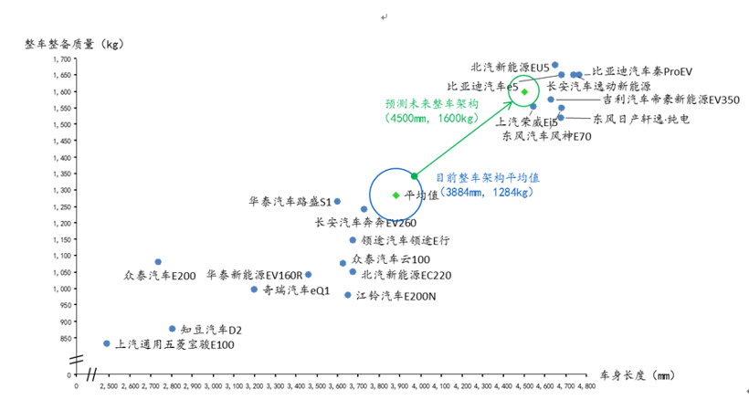 SUV，銷量，純電動(dòng)汽車整車架構(gòu)