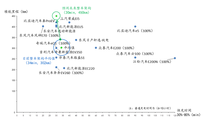 逆势高涨 未来纯电动乘用车整车架构是什么样子？