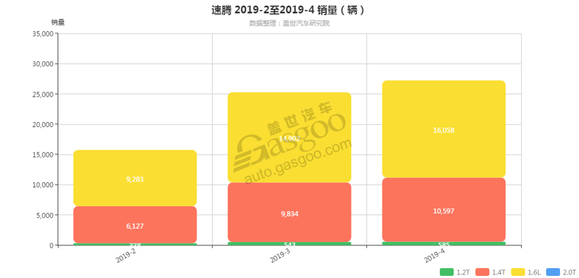 速腾-2019年4月汽车销量_细分销量（按发动机）