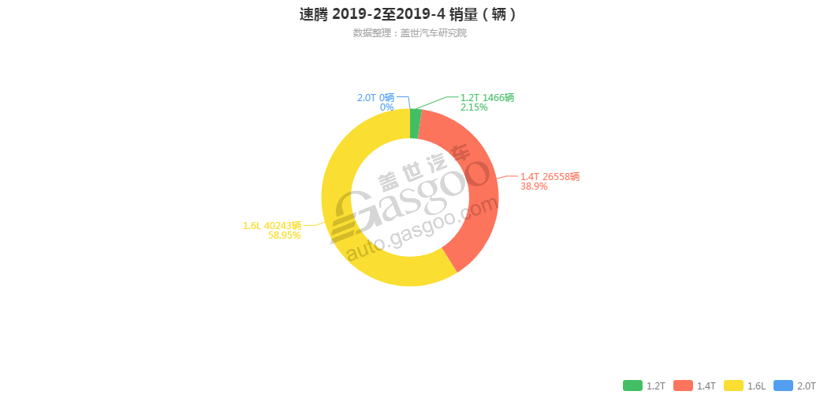 速腾-2019年4月汽车销量_细分销量（按发动机）