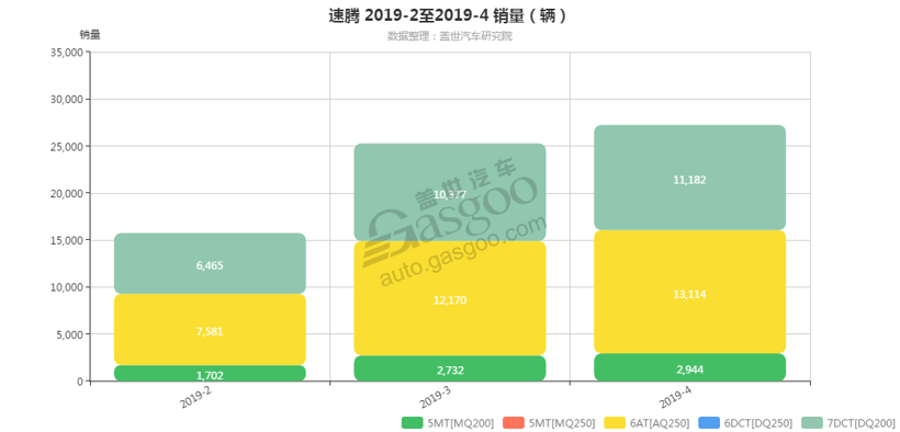 速腾-2019年4月汽车销量_细分销量（按变速箱）