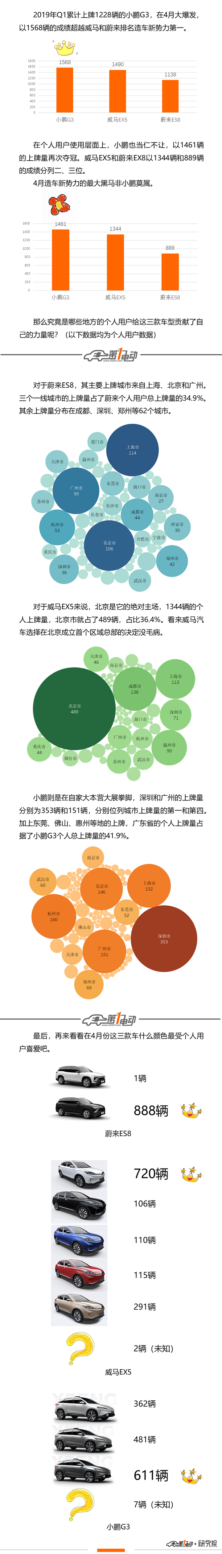一图看完造车新势力4月上牌量前三甲，小鹏翻身夺双冠