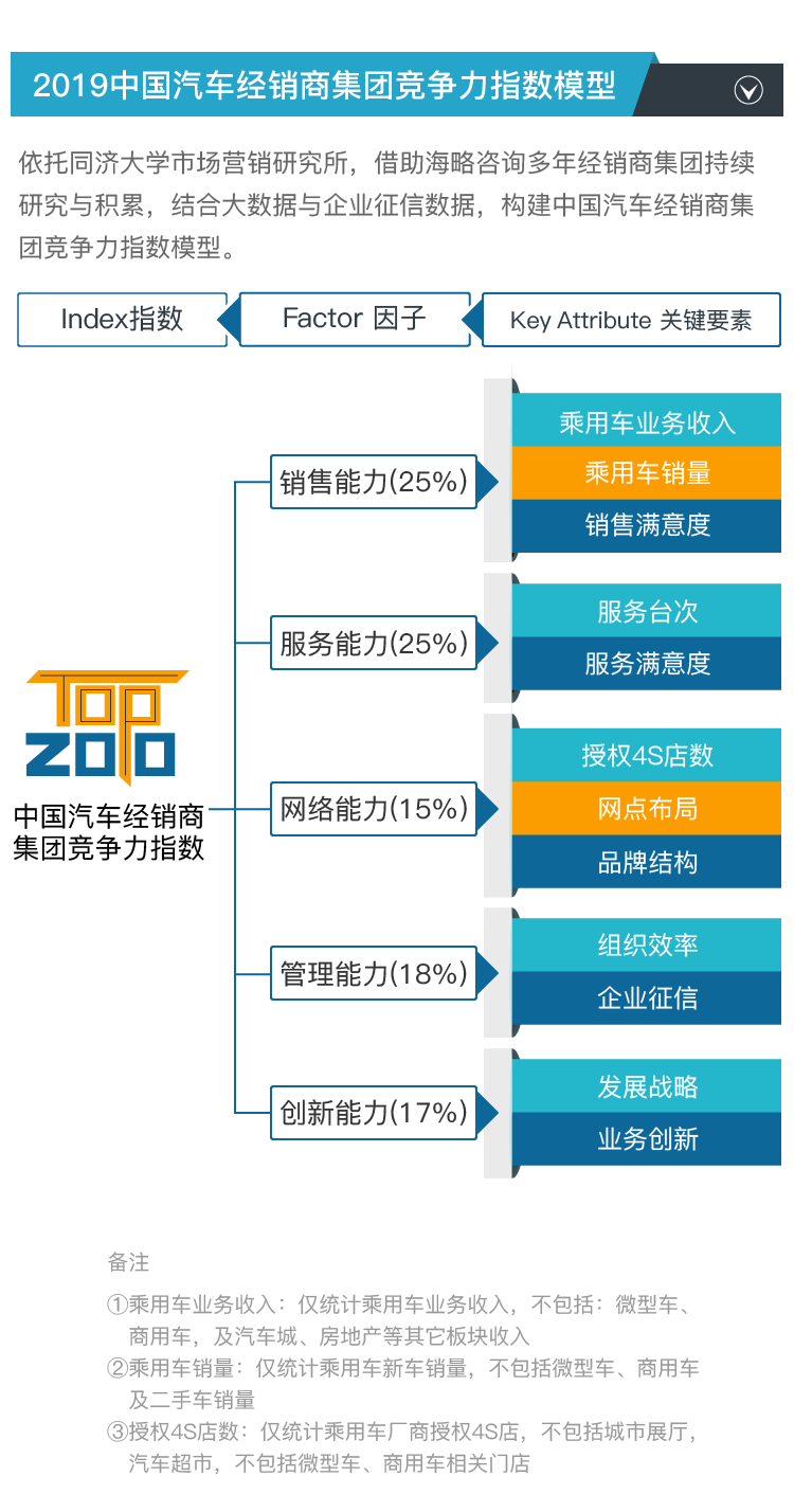 【干货】2019中国汽车经销商集团TOP200竞争力指数分析