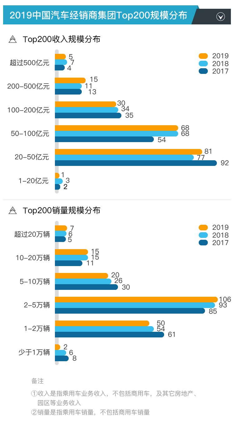 【干货】2019中国汽车经销商集团TOP200竞争力指数分析