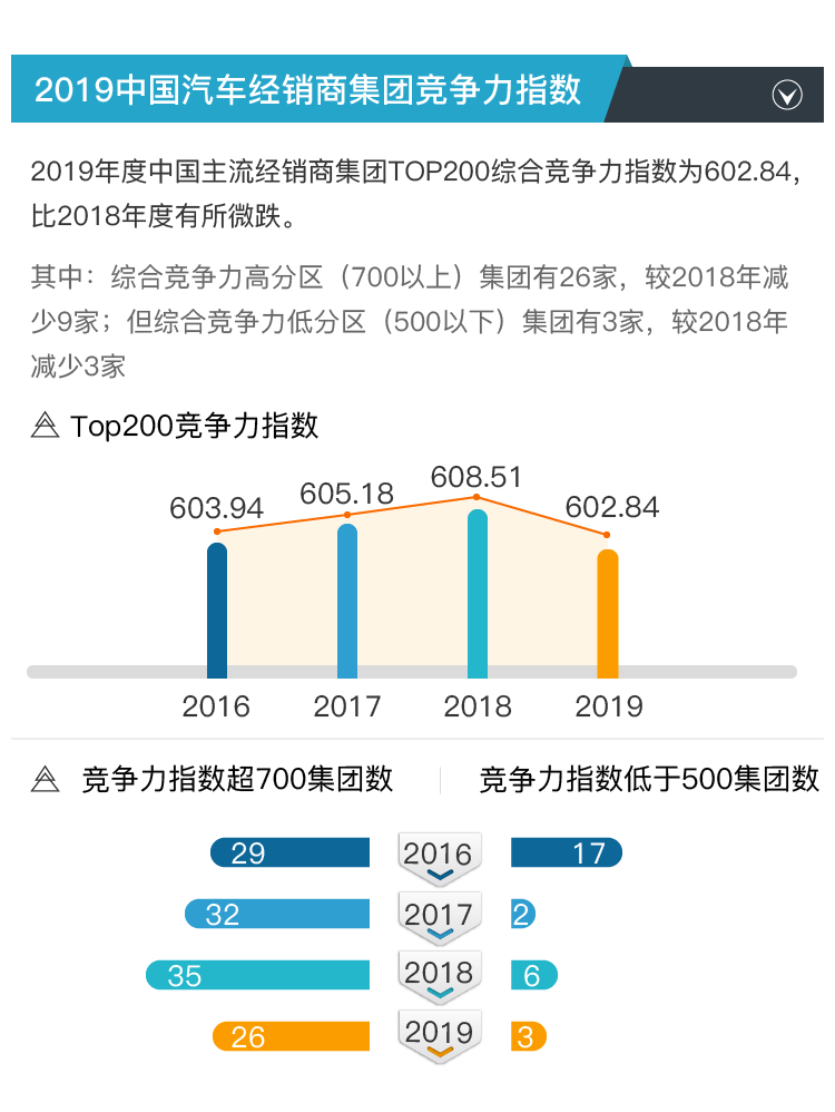 【干货】2019中国汽车经销商集团TOP200竞争力指数分析