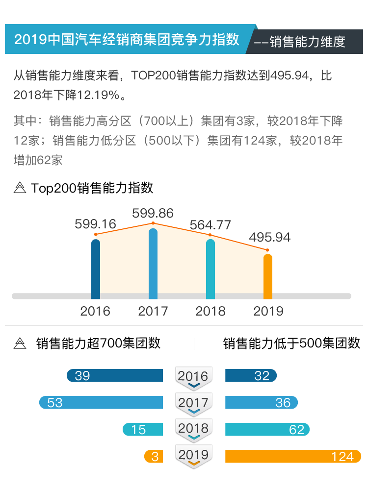 【干货】2019中国汽车经销商集团TOP200竞争力指数分析