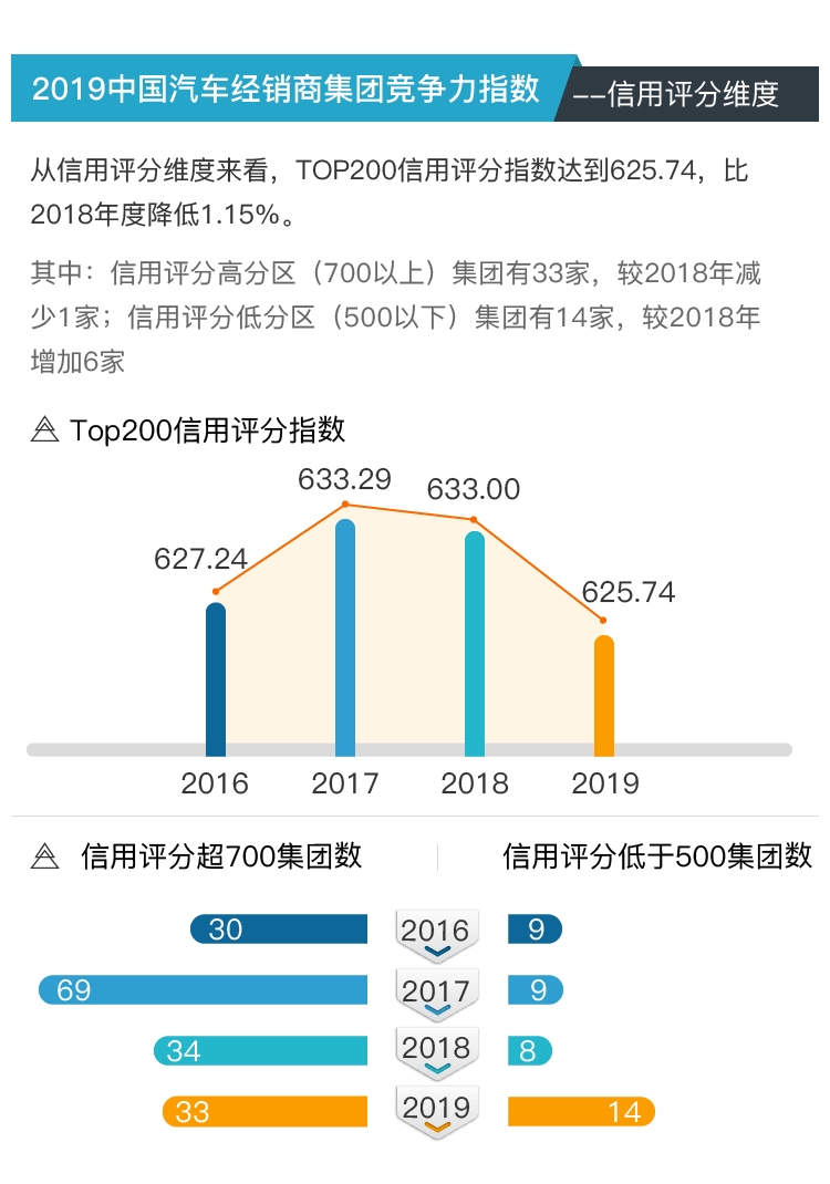 【干货】2019中国汽车经销商集团TOP200竞争力指数分析