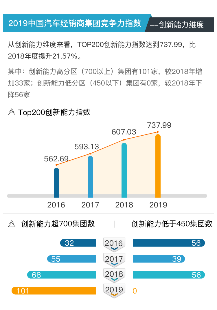 【干货】2019中国汽车经销商集团TOP200竞争力指数分析